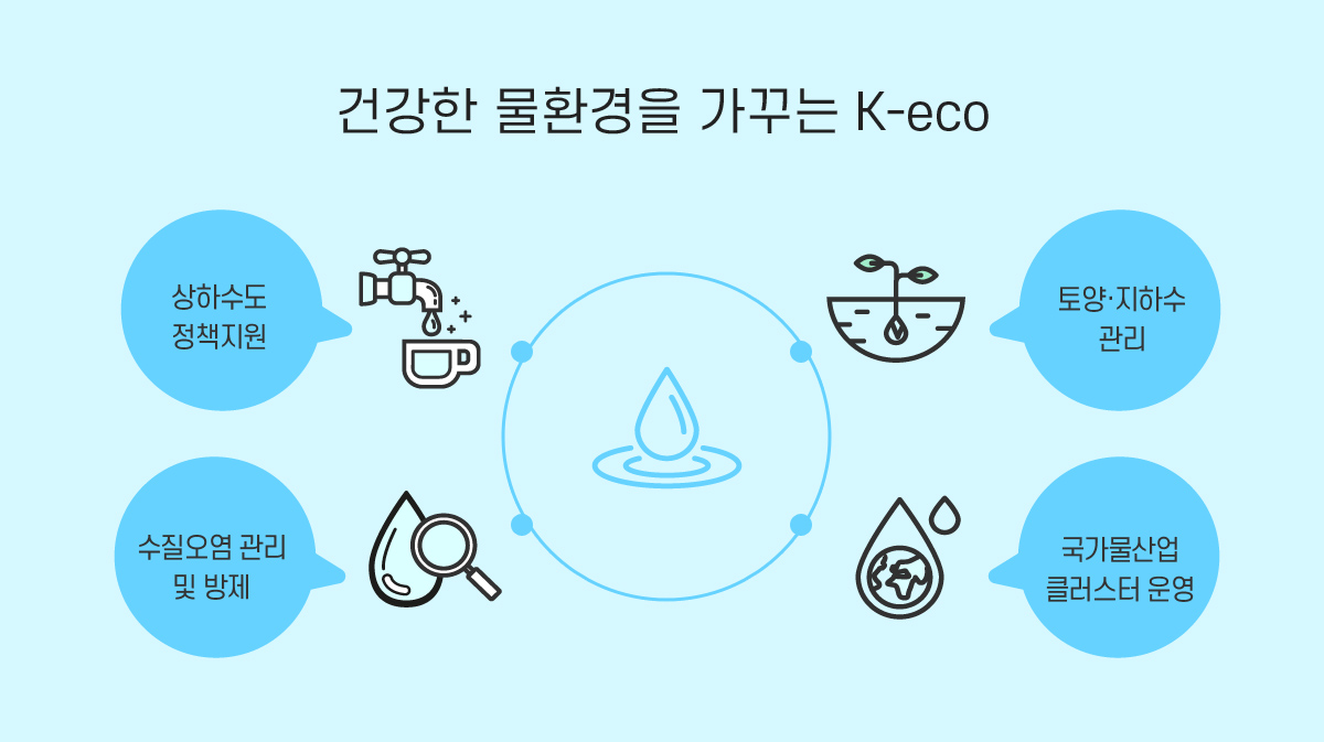 건강한 물환경을 가꾸는 K-eco - 상하수도 정책지원,  수질오염 관리 및 방제,  토양·지하수 관리, 국가물산업클러스터 운영 